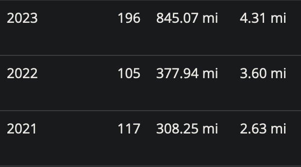 A screenshot from a Garmin Connect progress report, showing huge running mileage increases in 2023 relative to 2022 and 2021.