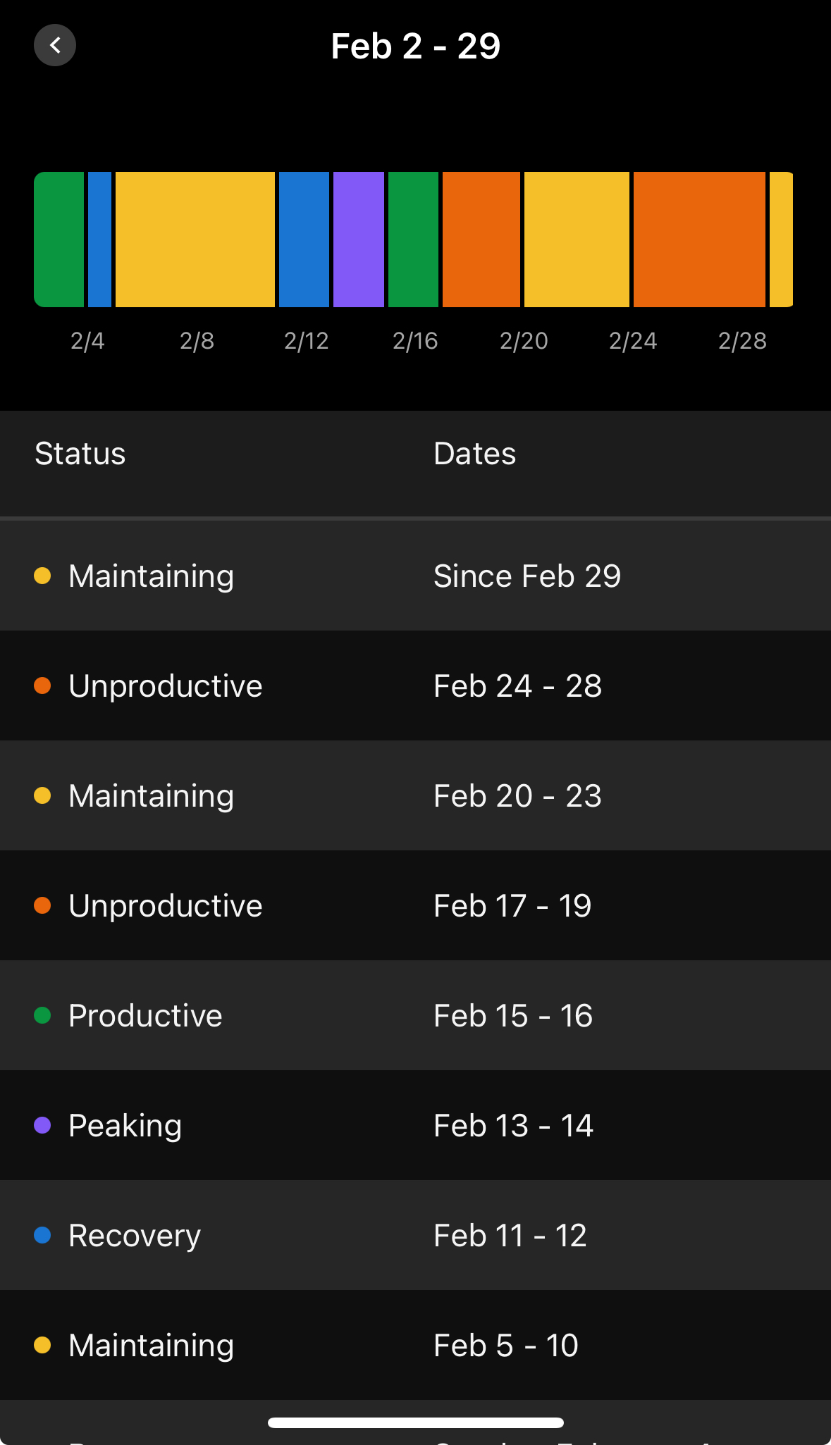 A screenshot of Garmin's 4-week fitness state summary, which shows the Feb 19-29 period as in either a Maintaining or an Unproductive state, relative to the other 2.5 weeks before it that show mixtures of Productive and Maintaining.