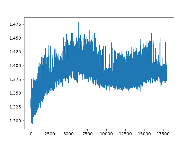Matplotlib line plot showing a single plot of MSE along the y-axis versus time on the x-axis.