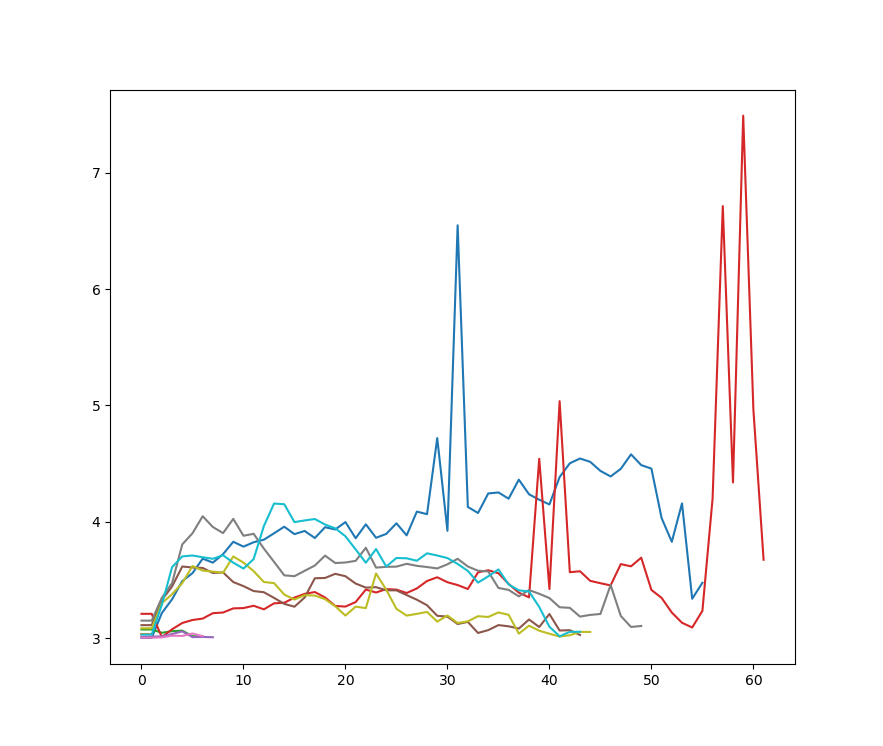 Matplotlib line plot showing multiple variable-length plots of MSE along the y-axis versus time on the x-axis.